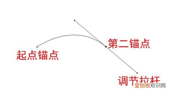 PS咋得才能画弧线，ps钢笔工具怎么画线条