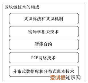 区块链到底是啥，区块链技术是什么