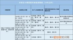 2022年汽车年检新规，私家车年检新规2020年新规定