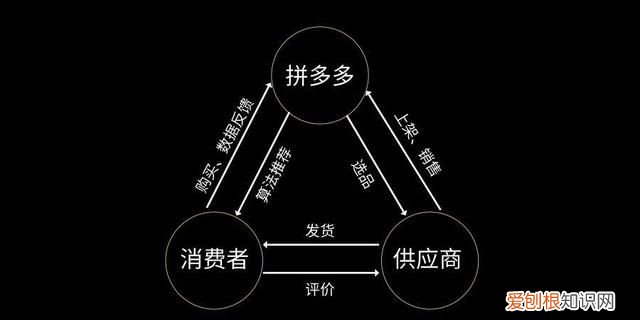 拼多多是如何在众多电商企业的市场中突出重围的