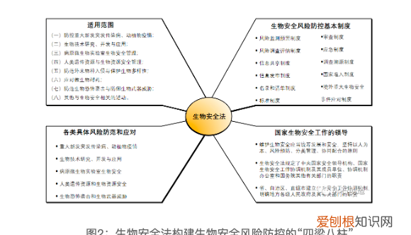 生物安全的范畴有哪些