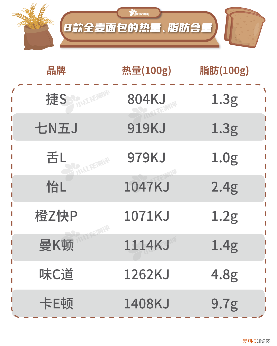 饱腹感超强的减肥产品有哪些？这8款全麦面包一定要知道