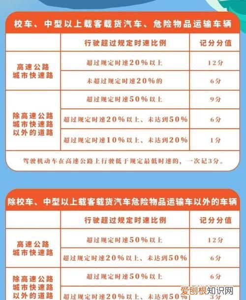 超速0不到20怎么处罚