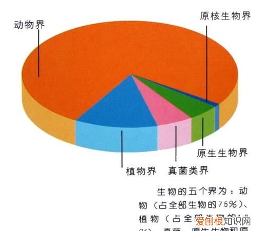 什么叫生物，什么是基因地球上的生命起源于什么物质