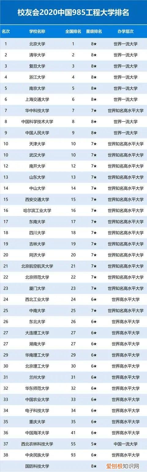 中国985 211大学排名表