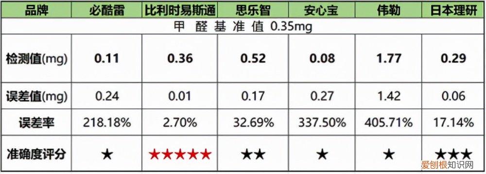 甲醛测试仪靠谱吗