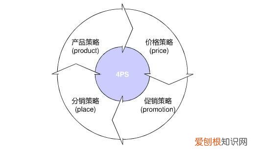 4ps营销策略案例分析