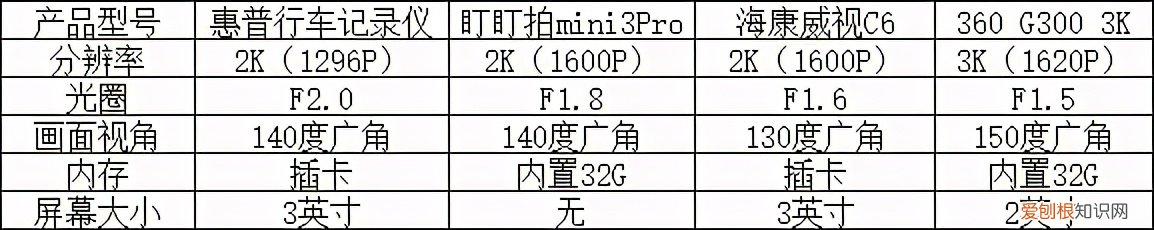 四款行车记录仪评测2021横评