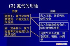 氮气的用途，氮气的用途有哪些