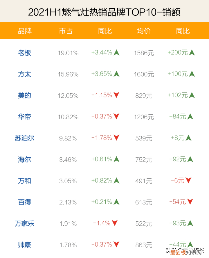 燃气灶品牌排名榜