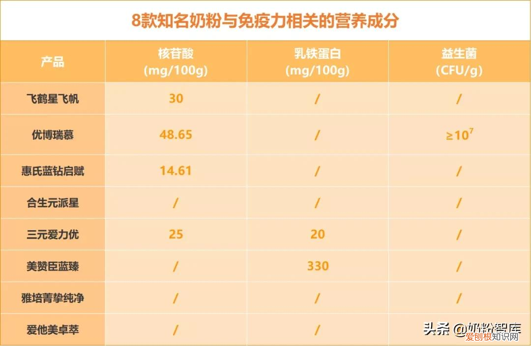 飞鹤星飞帆、惠氏蓝钻启赋等8款奶粉深度评测(结果出人意料）