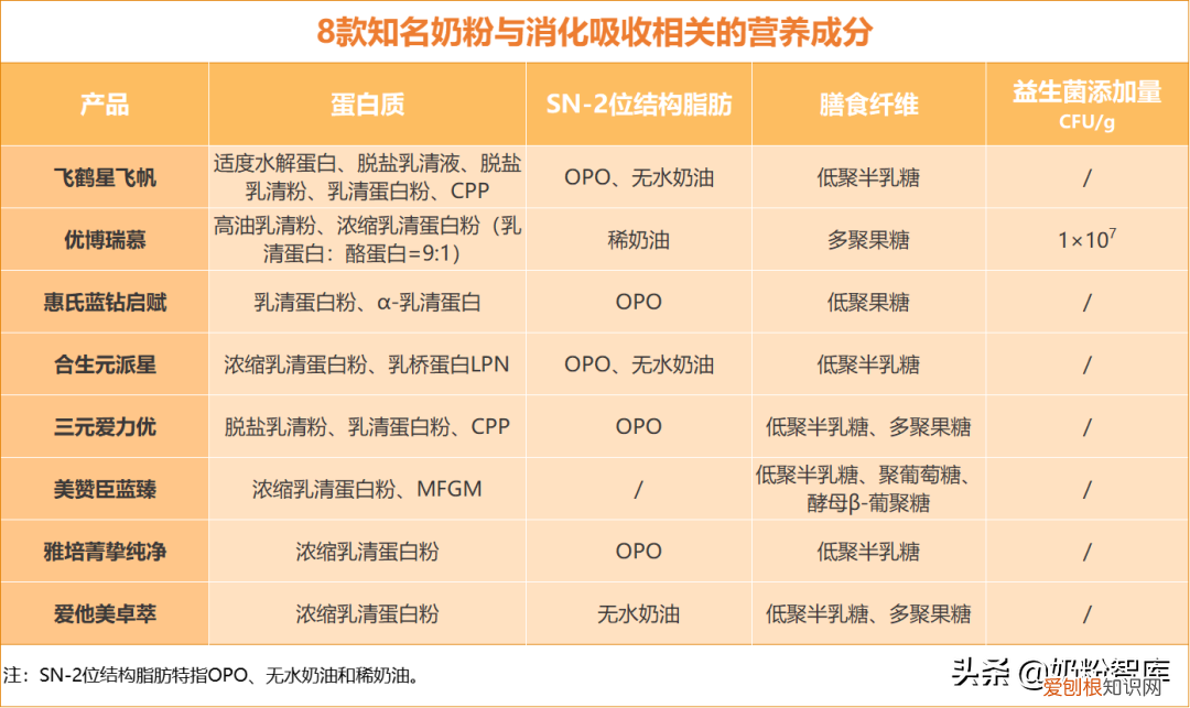 飞鹤星飞帆、惠氏蓝钻启赋等8款奶粉深度评测(结果出人意料）