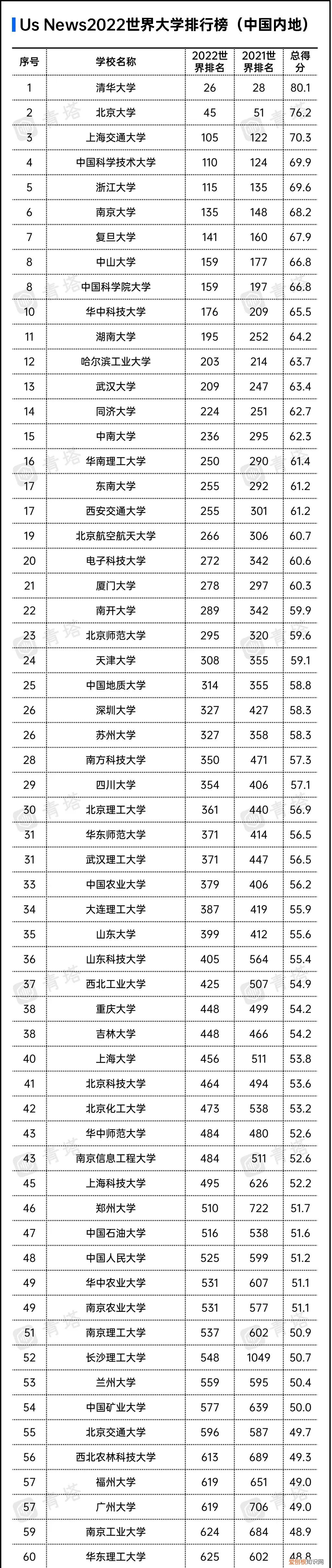 世界100强大学排行榜及中国大学排名详细名单