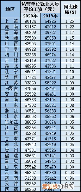 31省份平均工资出炉 最新