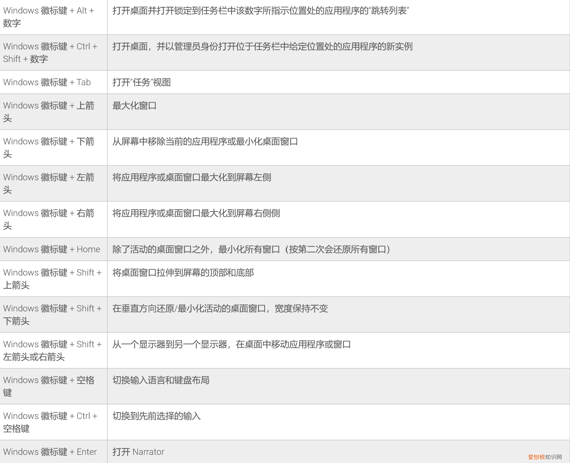 windows11、win10系统快捷键大全表功能键分享
