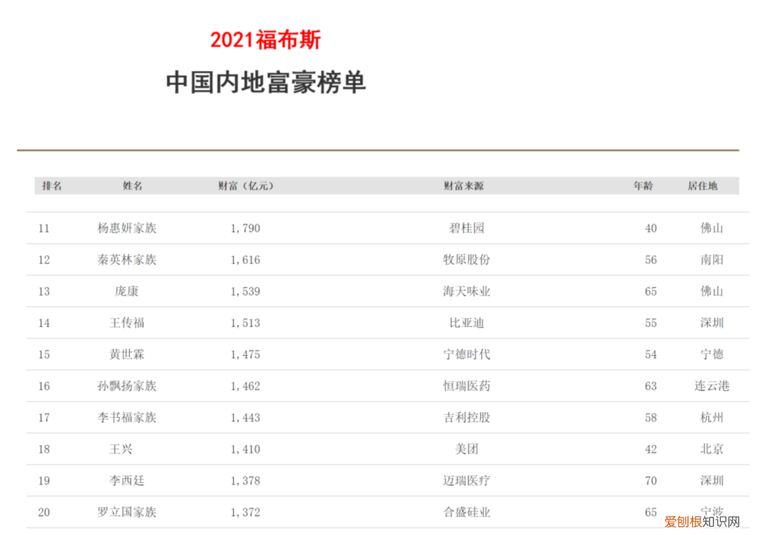 2021中国富豪榜前100最新排名完整名单，看看你猜对了么?