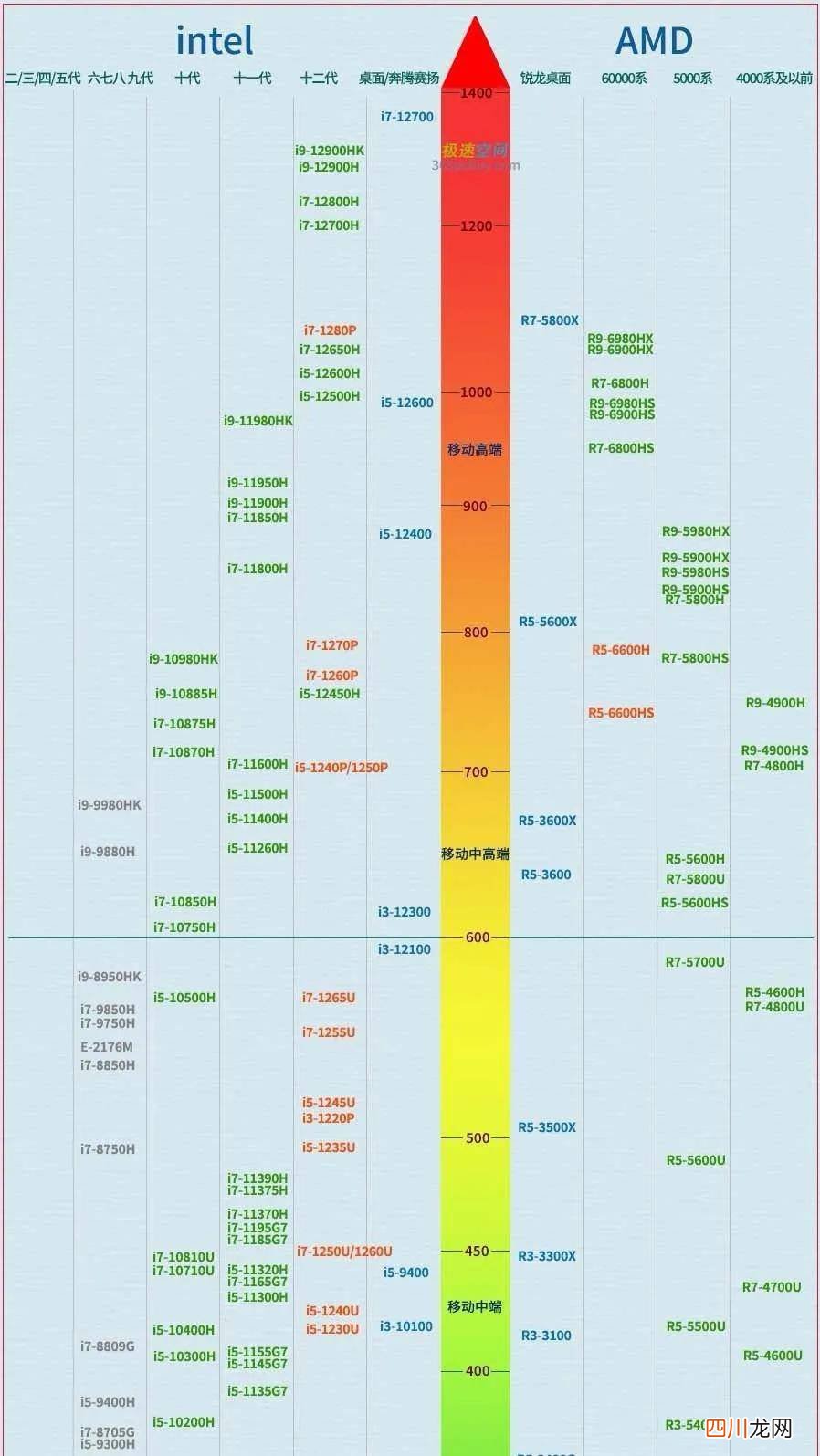 cpu天梯图及性能对比 笔记本处理器天梯图