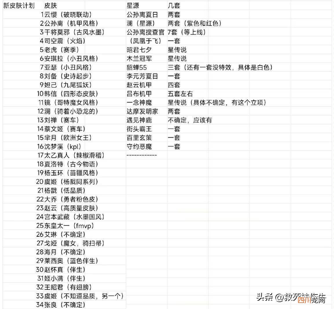 王者荣耀近期皮肤预告 王者荣耀最新消息爆料