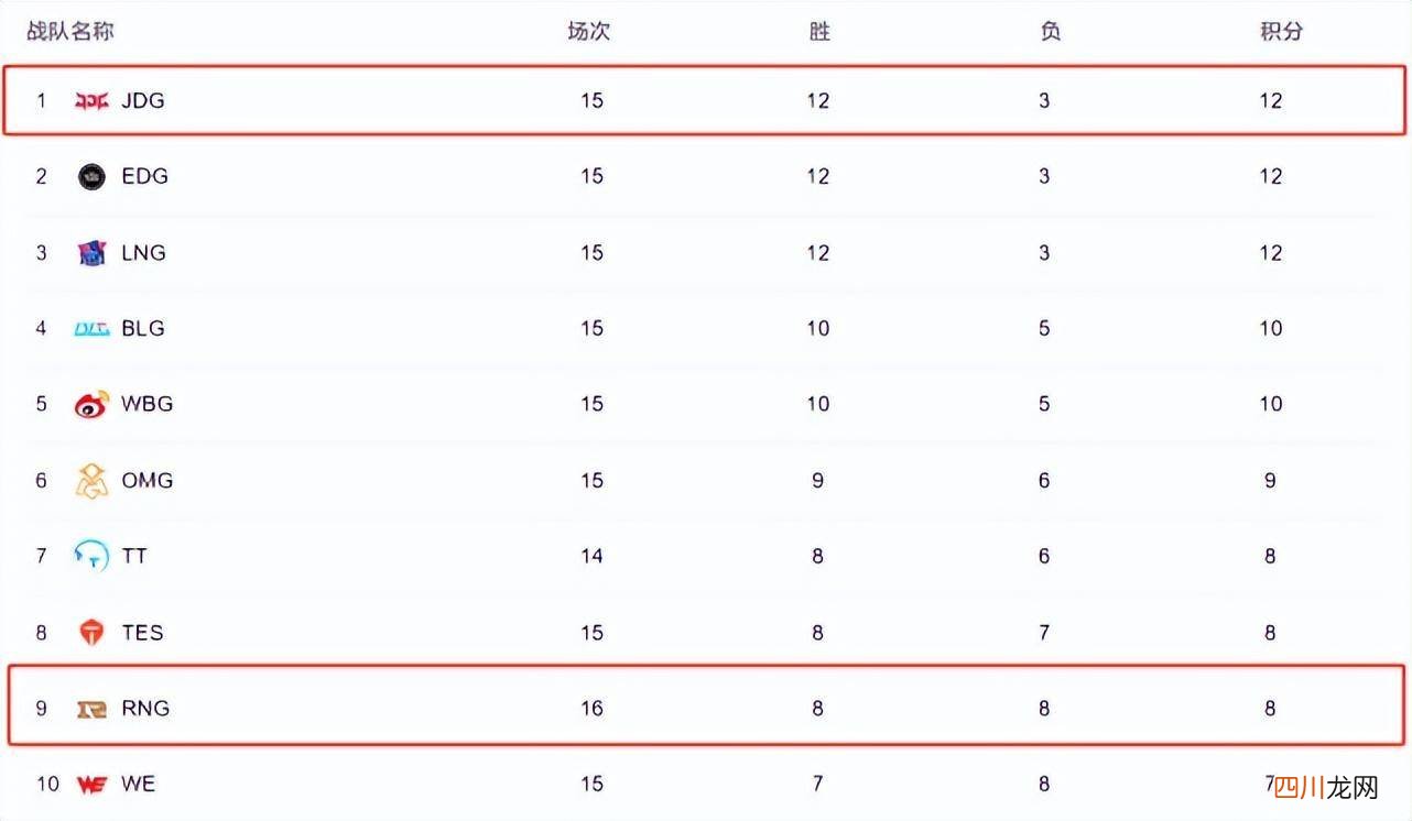 2023lpl常规赛积分规则 lpl春季赛季后赛积分规则