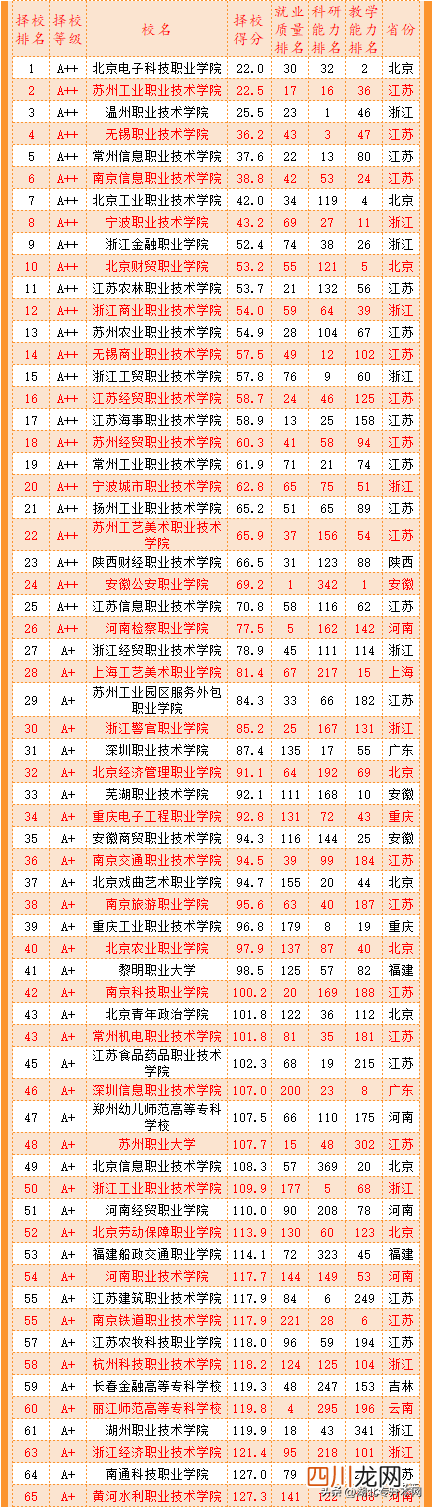 全国职业学校排名榜 全国高职院校排名前十