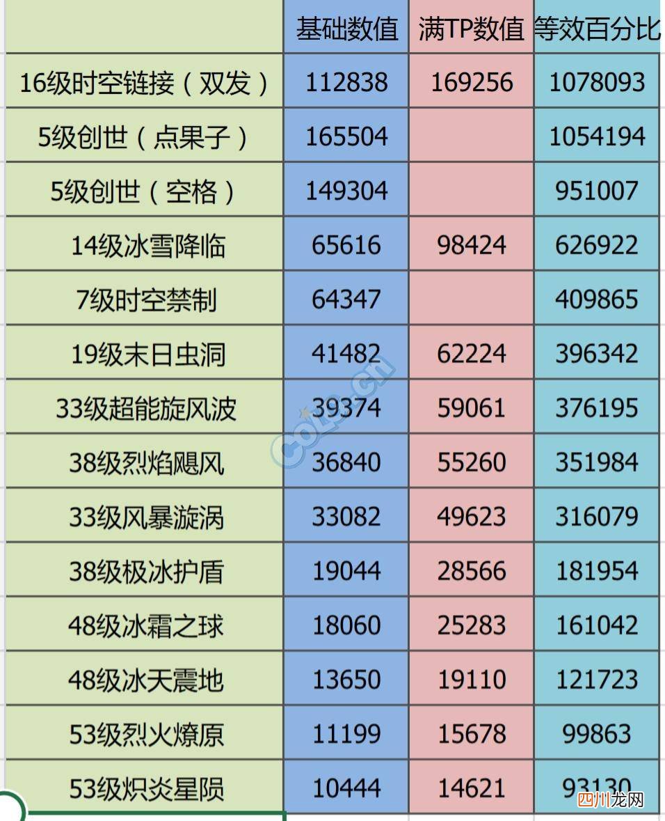关于DNF缔造技能详解 dnf95版本缔造者厉害吗