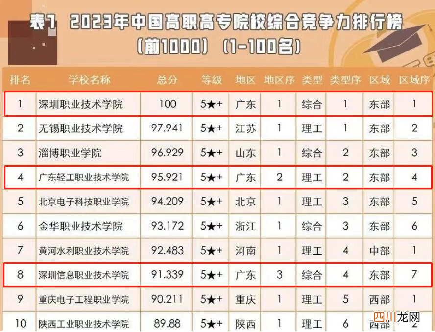 比较好的学校大全 全国公办好的专科大学有什么