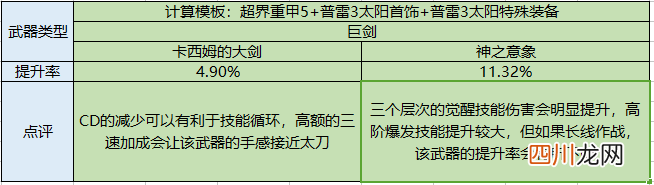 DNF110级驭剑士装备搭配 dnf驭剑士需要什么属性