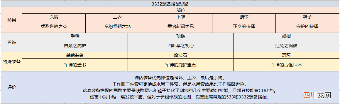 DNF110级驭剑士装备搭配 dnf驭剑士需要什么属性