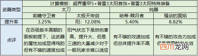 DNF110级驭剑士装备搭配 dnf驭剑士需要什么属性