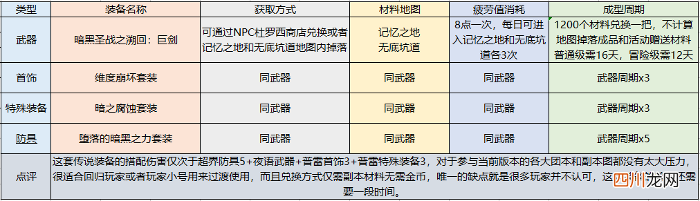 DNF110级驭剑士装备搭配 dnf驭剑士需要什么属性