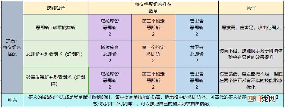 DNF110级驭剑士装备搭配 dnf驭剑士需要什么属性