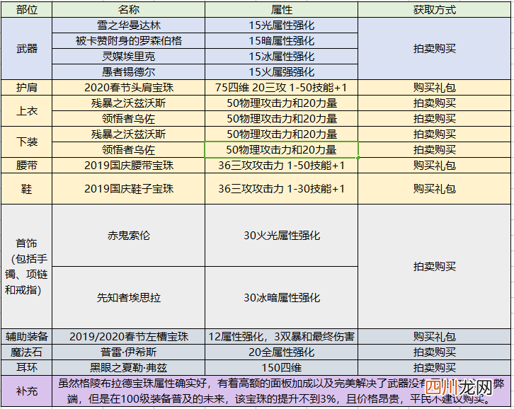 DNF110级驭剑士装备搭配 dnf驭剑士需要什么属性
