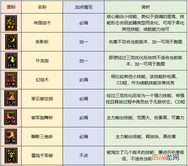 DNF110级驭剑士装备搭配 dnf驭剑士需要什么属性