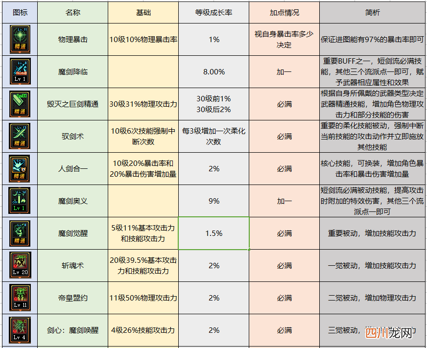 DNF110级驭剑士装备搭配 dnf驭剑士需要什么属性