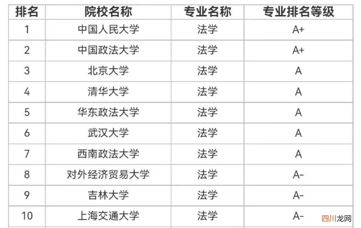 全国法学最好的院校名单 中国法学专业大学排名