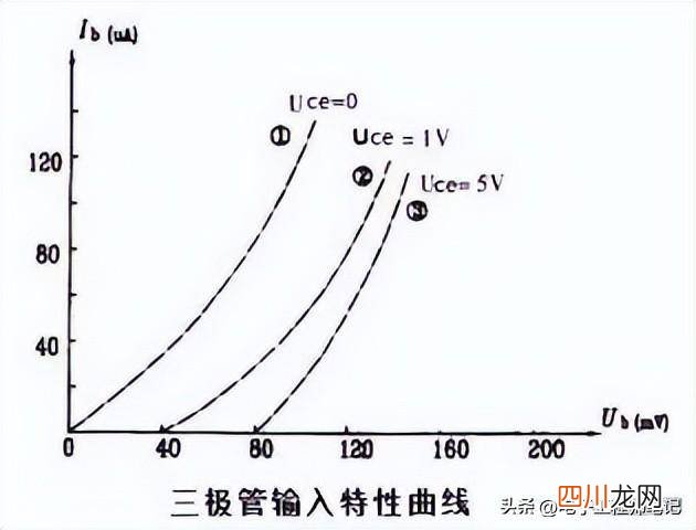 3极管的三种工作状态图 三极管的工作原理