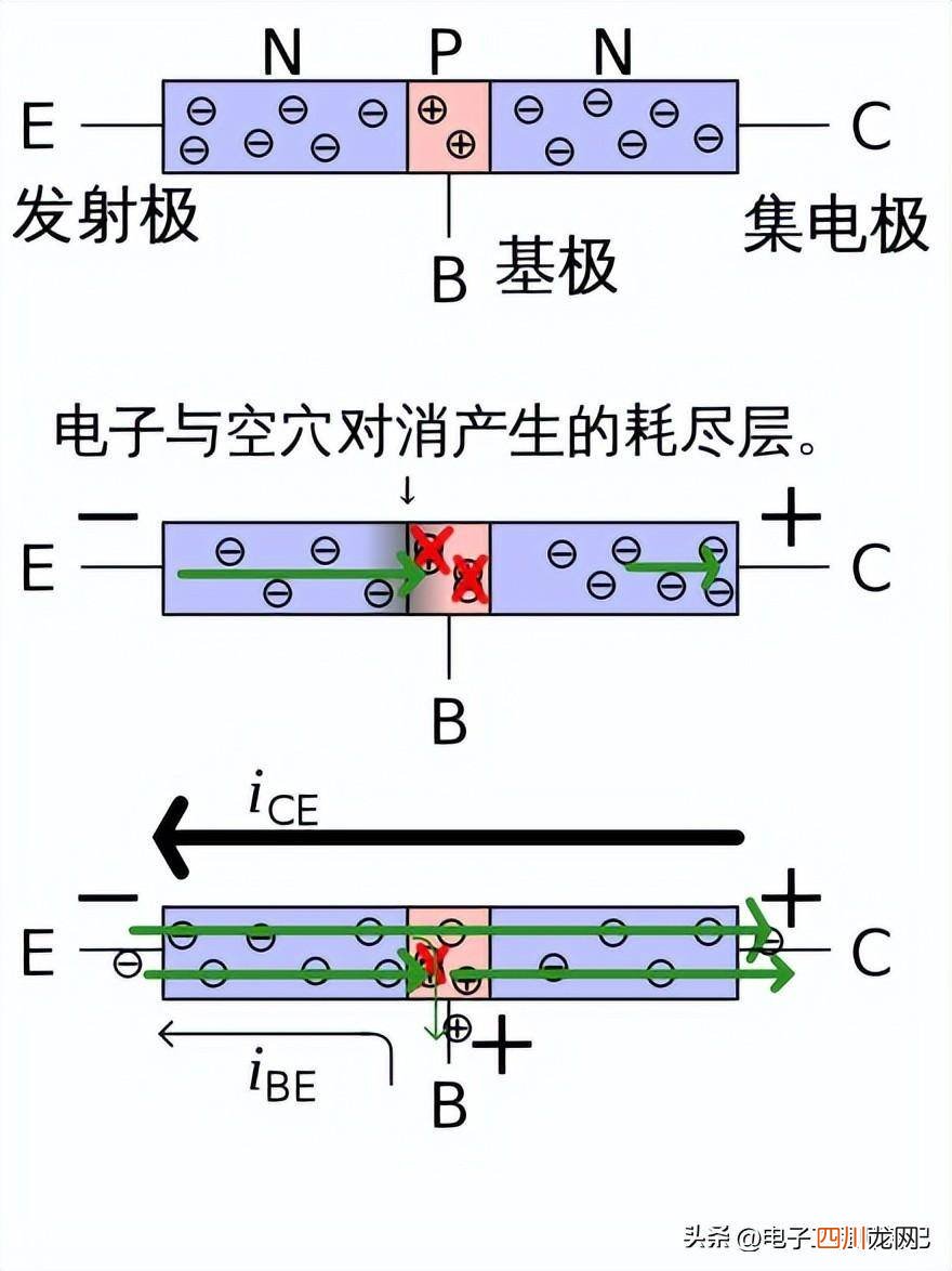 3极管的三种工作状态图 三极管的工作原理