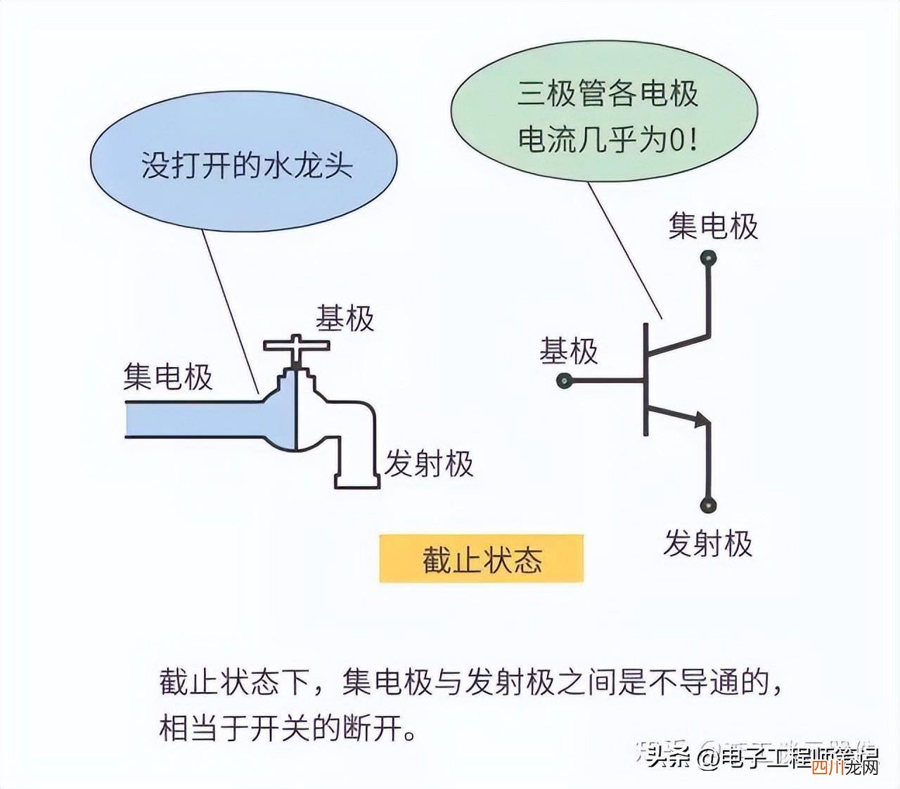3极管的三种工作状态图 三极管的工作原理