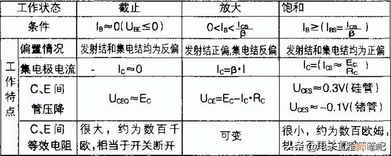 3极管的三种工作状态图 三极管的工作原理