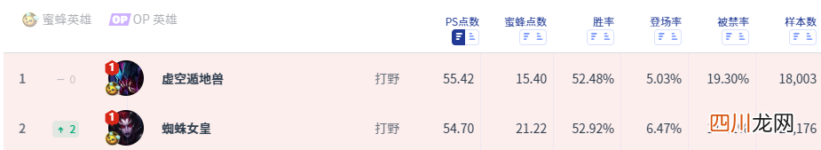 英雄联盟蜘蛛女皇技能介绍 蜘蛛女皇出装顺序最新