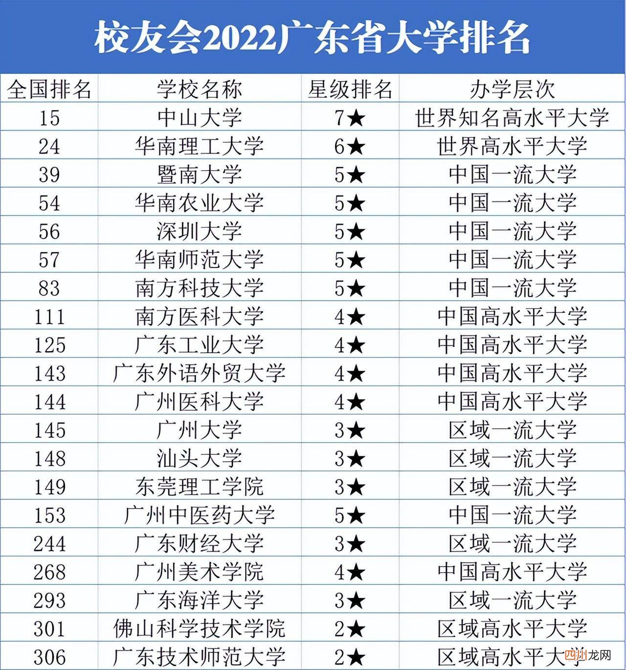 最好的大学名单一览 广州的大学排名分享