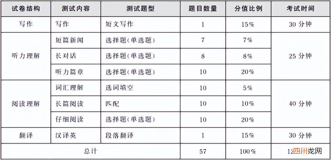 英语六级考试时间 六级考试时长多少分钟