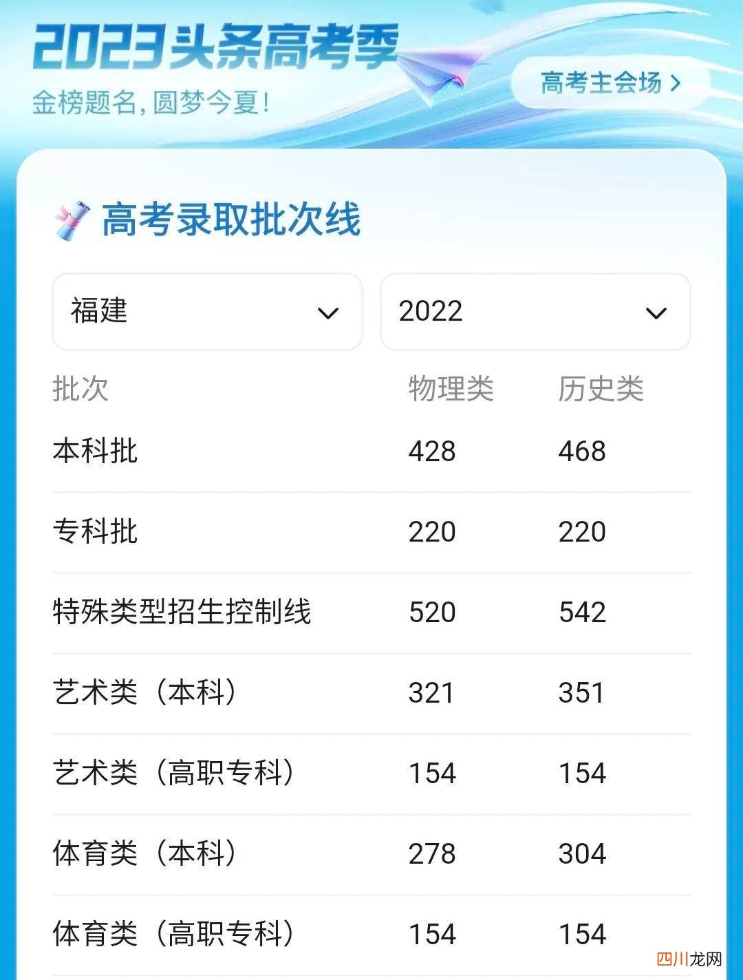 最新预估本科线分析 2023年一本分数线是多少