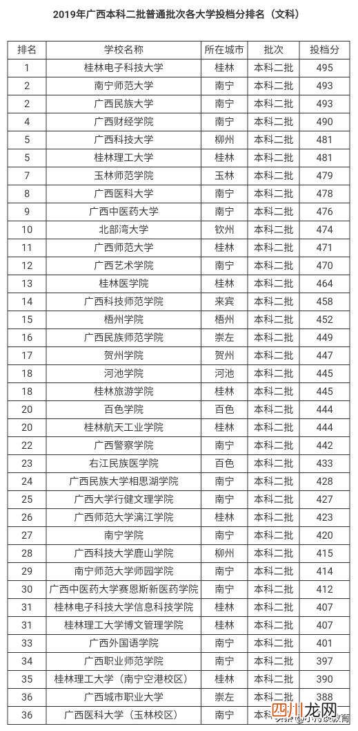 公办二本大学排名 广西最低分的二本大学有什么