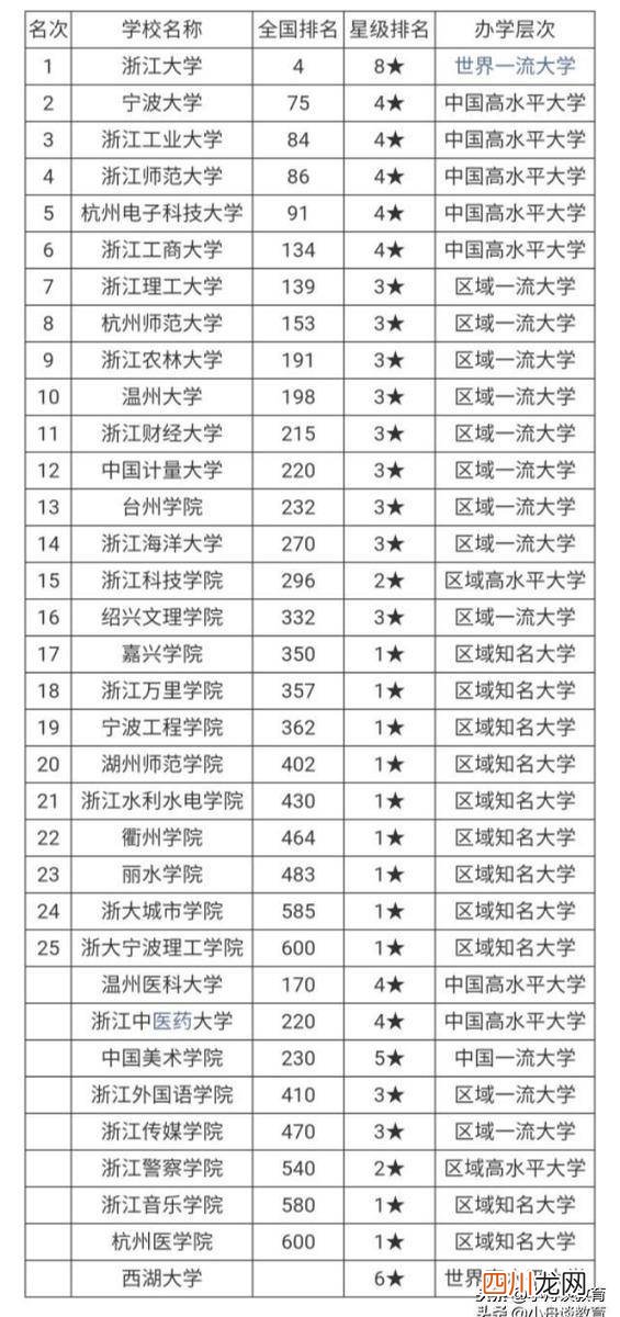 了解顶尖二本大学排名 浙江实力最强的二本大学