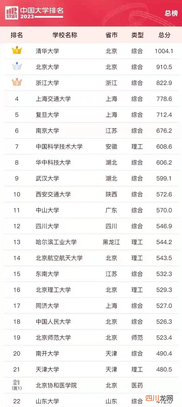 比较顶尖的大学排行榜 全国大学排名一览表