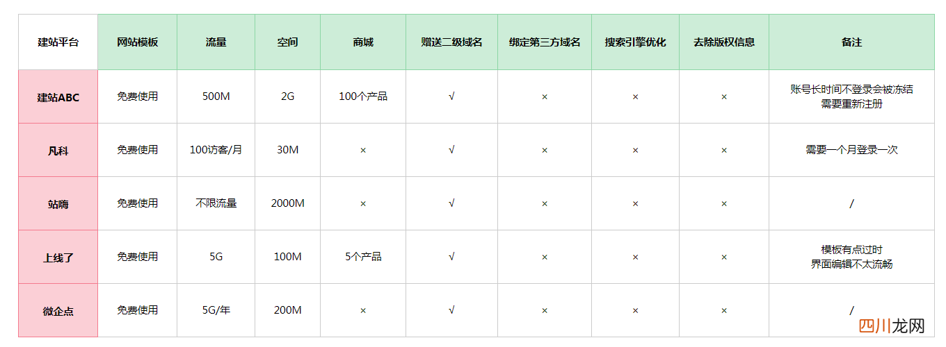 最值得推荐的建站平台 免费自建网站有哪些
