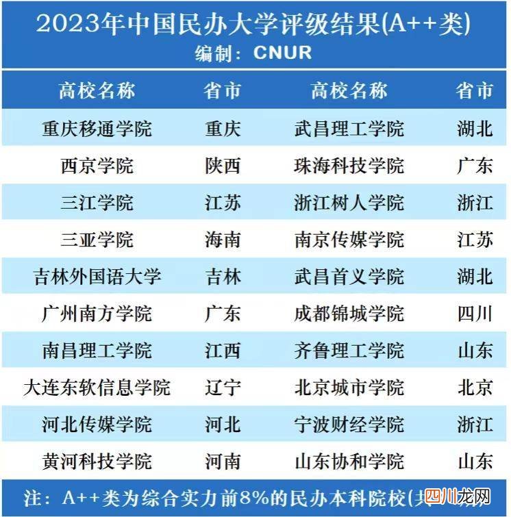 盘点最顶级的民办大学 中国民办大学排名