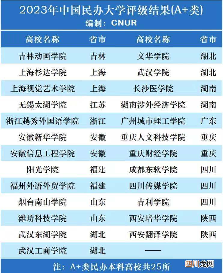 盘点最顶级的民办大学 中国民办大学排名