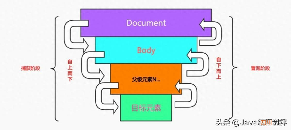 jquery全局拦截请求 js阻止事件捕获的方法有哪些